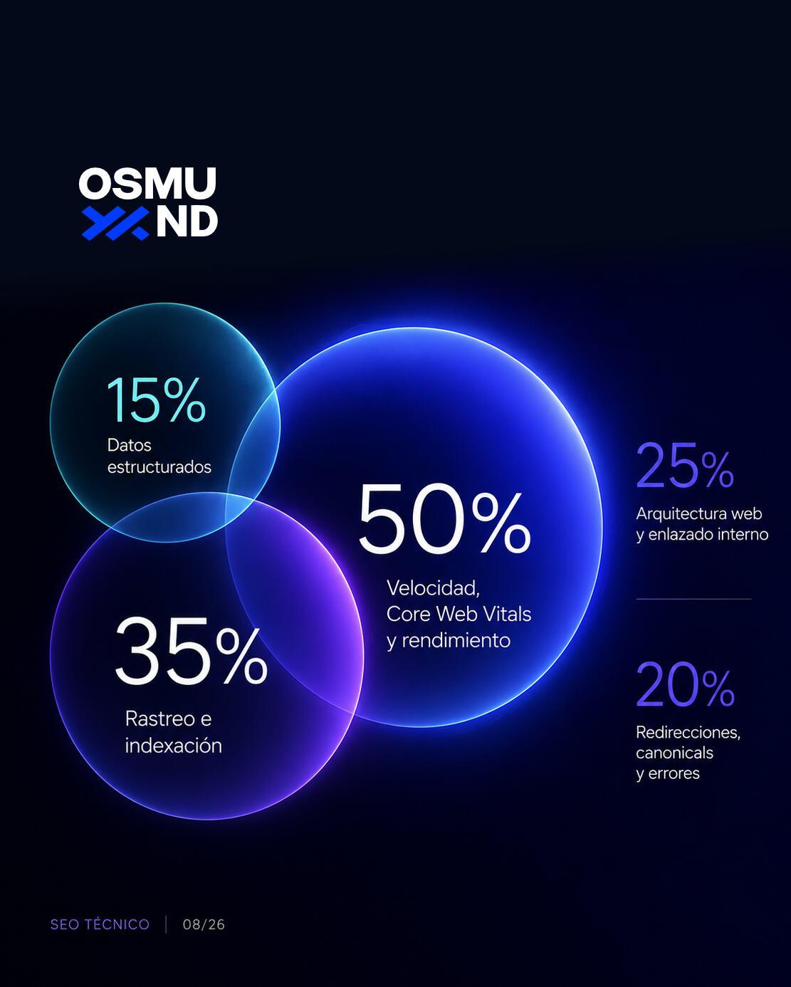 OSMU-ND para SEO técnico modular