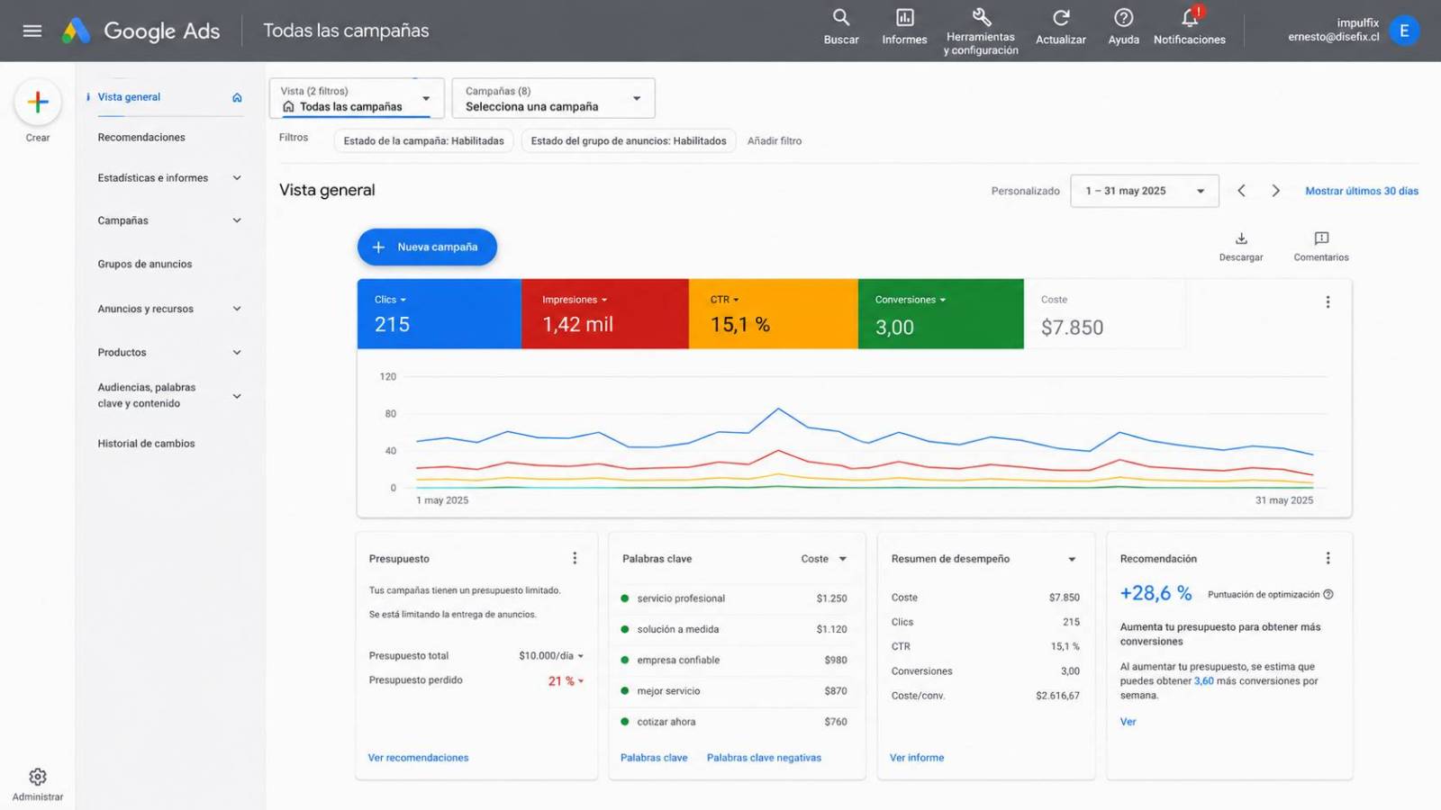 Análisis de conversiones, presupuesto y costo por lead en Google Ads